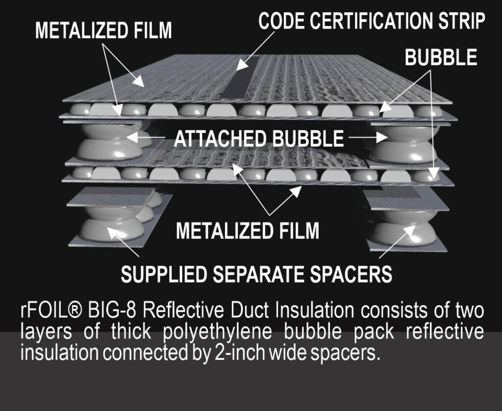 Close up visual of Big 8 rFoil reflective duct insulation