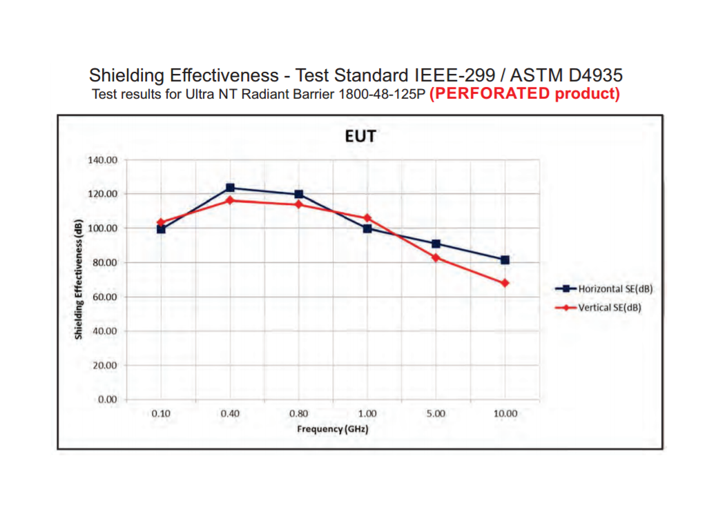 1800p Shielding Effectiveness Summary