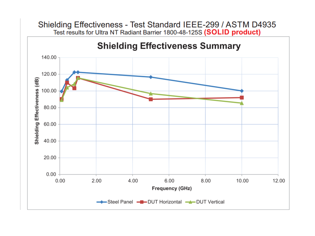 1800S Shielding Effectiveness Summary